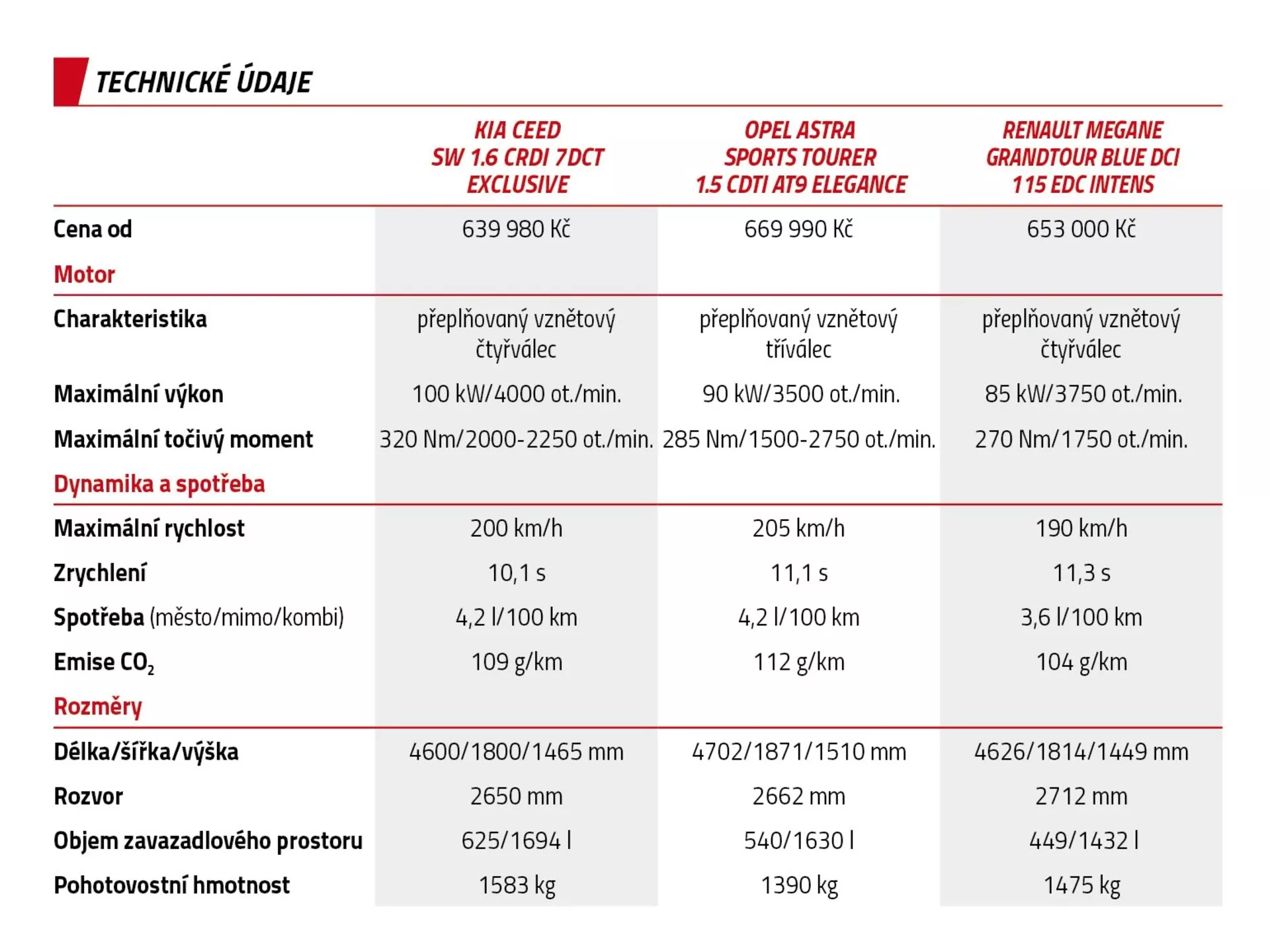 Omfattande diagram som jämför tekniska specifikationer för Škoda Ceed, Opel Astra Sports Tourer och Renault Megane Grandtour, inklusive pris, motoregenskaper, prestandadata, utsläpp, dimensioner, bagageutrymmets volym och vikt