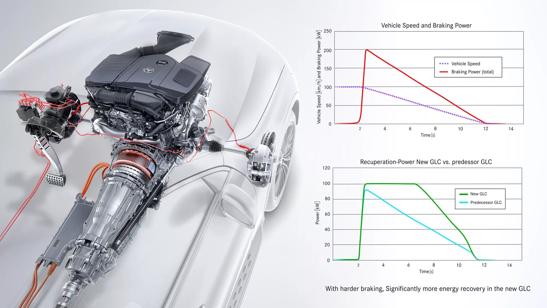 Schematisk ritning av Mercedes GLC 2022 broms- och energirekuperationssystem. Sidovy av fordonets förbränningsmotor, avgassystem, transmission, differentialer, drivaxlar, chassi och fjädring. Ledsagas av diagram som illustrerar förbättringar i fordonets hastighet, bromskraft och energirekuperation.