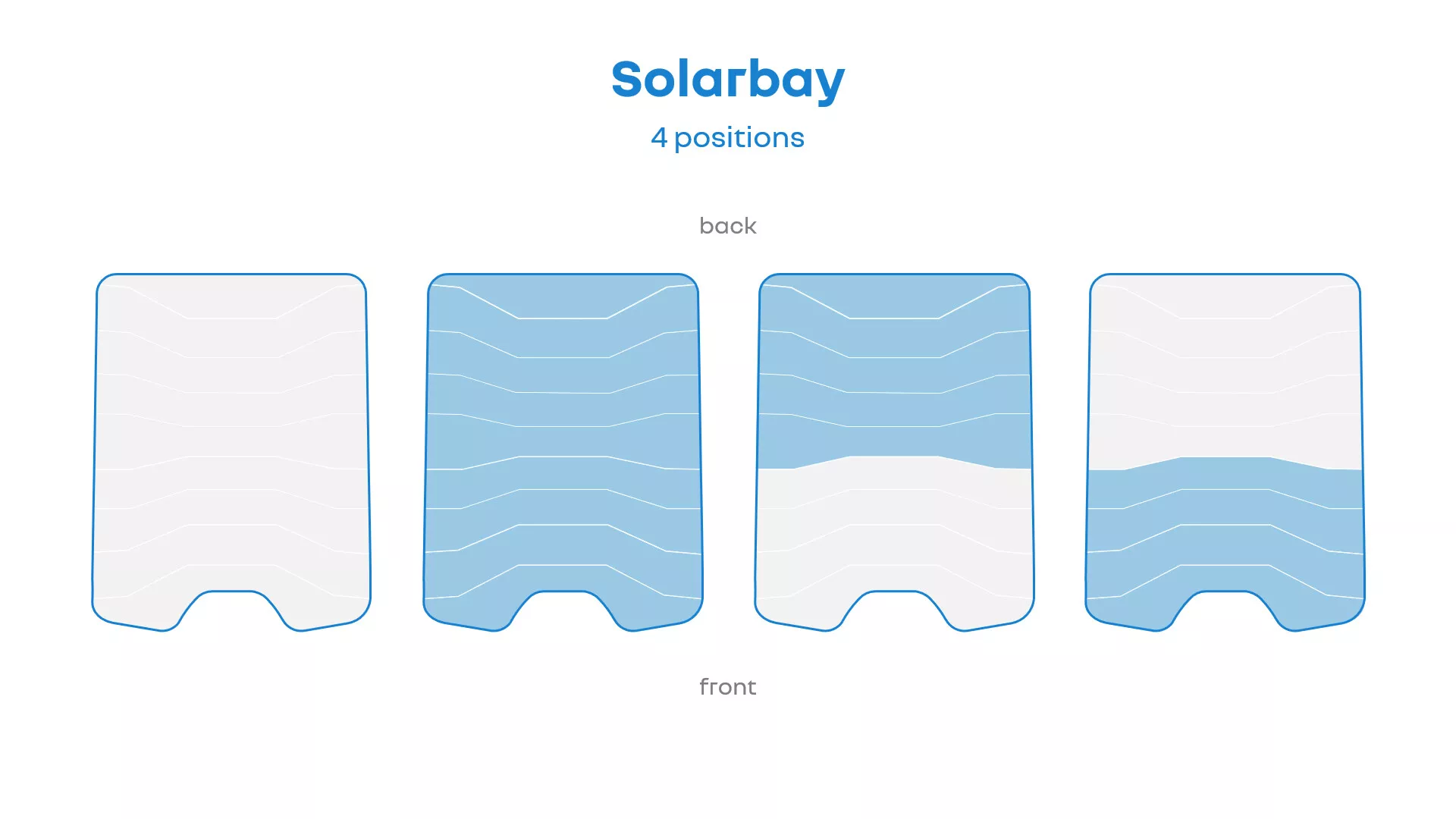 Illustration av Solarbay-produkten i fyra positionella vyer som visar framsidan, baksidan med vågdesign, och delvis nedsänkta tillstånd med rundade hörn och vågmönster